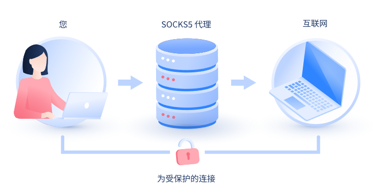 【南昌代理IP】什么是SOCKS和SOCKS5代理？